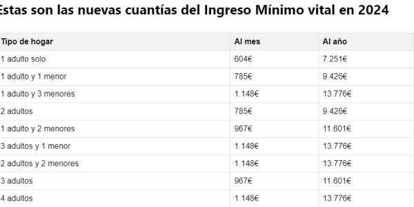 Cuantías del IMV en 2024